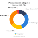 Пенсии в Украине выросли, но до Европы еще далеко: сколько получают николаевцы