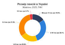 Пенсии в Украине выросли, но до Европы еще далеко: сколько получают николаевцы