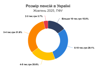 Пенсии в Украине выросли, но до Европы еще далеко: сколько получают николаевцы