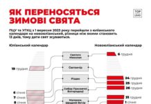 День Святого Николая 6 декабря, а не 19: Напоминаем основные даты праздников, — ФОТО