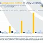 В Николаеве зафиксировали превышение формальдегида: характеристика загрязнения воздуха через неделю, — ФОТО