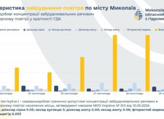 В Николаеве зафиксировали превышение формальдегида: характеристика загрязнения воздуха через неделю, — ФОТО