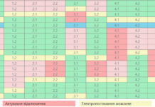 В Николаевской области одновременно обесточивают 3,5 очереди: «Укрэнерго» увеличило объемы отключений