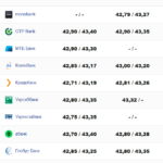 Курс валют Николаев: доллар дешевеет в банках