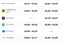 Курс валют Николаев: доллар дешевеет в банках