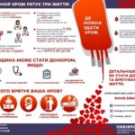 В Николаеве необходимы доноры крови: как помочь