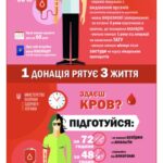 Спасает жизнь: в Николаеве нуждаются в донорах крови