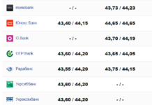 Курс валют Николаев: какова ситуация с долларом