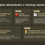От звонка родным до реабилитации: в ТЦК объяснили, какую помощь получают освобожденные из плена защитники