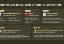 От звонка родным до реабилитации: в ТЦК объяснили, какую помощь получают освобожденные из плена защитники