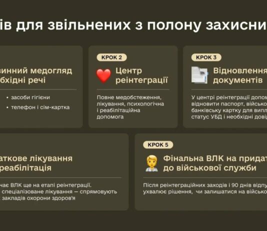 От звонка родным до реабилитации: в ТЦК объяснили, какую помощь получают освобожденные из плена защитники