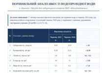 Качество воды в Николаеве: что говорят последние лабораторные измерения