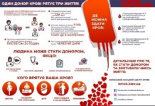 В Николаеве необходимы доноры крови: куда обращаться и как помочь