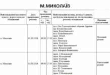 Планово: где в Николаеве не будет электроэнергии, – ФОТО